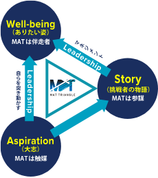 MATトライアングルアプローチの構図